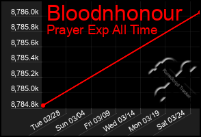 Total Graph of Bloodnhonour