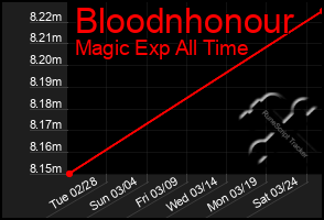 Total Graph of Bloodnhonour