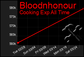 Total Graph of Bloodnhonour