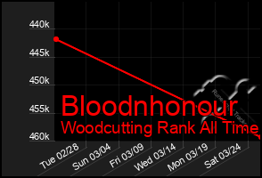 Total Graph of Bloodnhonour