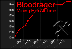 Total Graph of Bloodrager