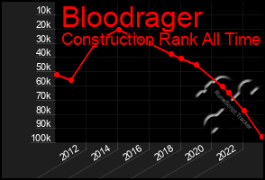 Total Graph of Bloodrager
