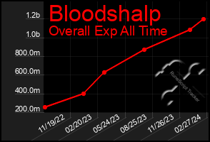 Total Graph of Bloodshalp