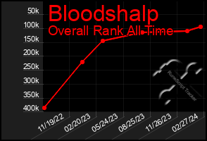 Total Graph of Bloodshalp