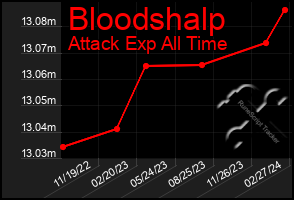 Total Graph of Bloodshalp