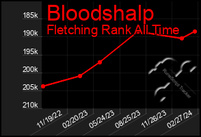 Total Graph of Bloodshalp