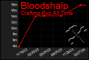 Total Graph of Bloodshalp