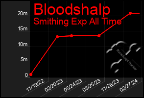 Total Graph of Bloodshalp