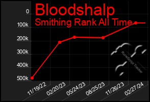 Total Graph of Bloodshalp