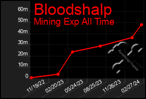 Total Graph of Bloodshalp