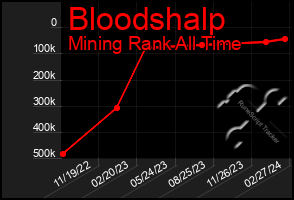 Total Graph of Bloodshalp