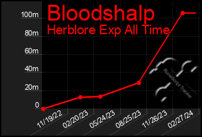 Total Graph of Bloodshalp