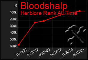 Total Graph of Bloodshalp