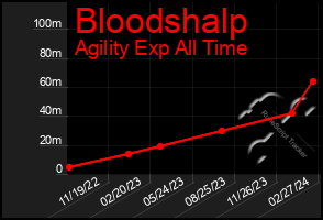 Total Graph of Bloodshalp