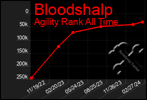 Total Graph of Bloodshalp