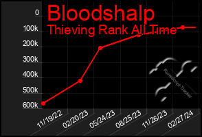 Total Graph of Bloodshalp