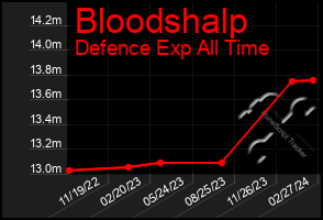 Total Graph of Bloodshalp