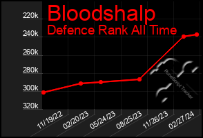 Total Graph of Bloodshalp