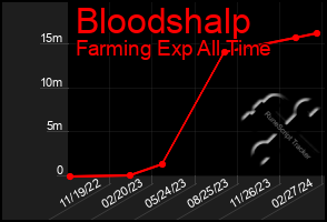 Total Graph of Bloodshalp