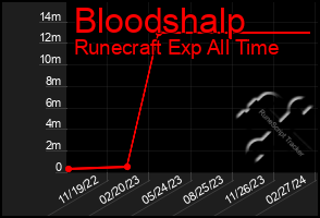 Total Graph of Bloodshalp