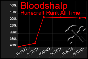 Total Graph of Bloodshalp