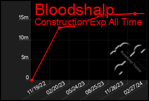 Total Graph of Bloodshalp