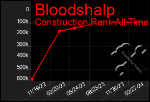 Total Graph of Bloodshalp