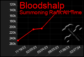 Total Graph of Bloodshalp