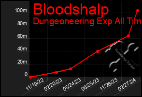 Total Graph of Bloodshalp