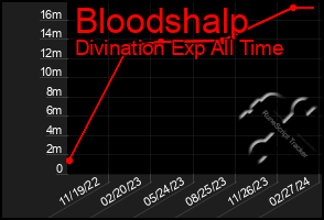 Total Graph of Bloodshalp
