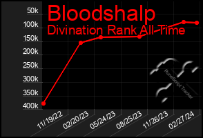 Total Graph of Bloodshalp