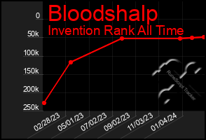 Total Graph of Bloodshalp
