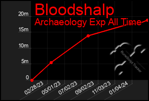 Total Graph of Bloodshalp