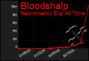 Total Graph of Bloodshalp