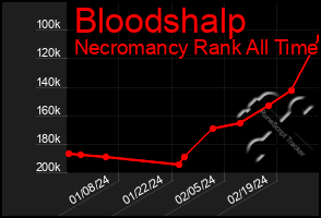 Total Graph of Bloodshalp