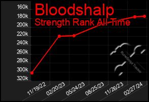 Total Graph of Bloodshalp