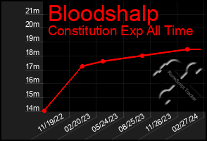 Total Graph of Bloodshalp