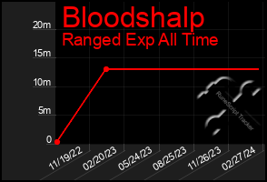 Total Graph of Bloodshalp