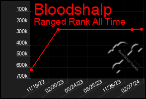 Total Graph of Bloodshalp