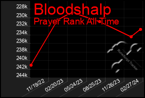 Total Graph of Bloodshalp