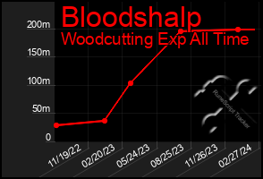 Total Graph of Bloodshalp