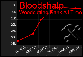 Total Graph of Bloodshalp