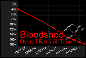Total Graph of Bloodshed