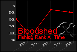 Total Graph of Bloodshed
