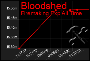 Total Graph of Bloodshed