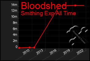 Total Graph of Bloodshed