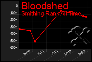 Total Graph of Bloodshed