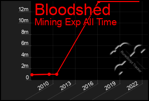Total Graph of Bloodshed