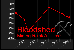 Total Graph of Bloodshed