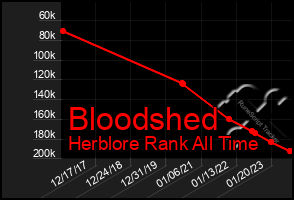 Total Graph of Bloodshed